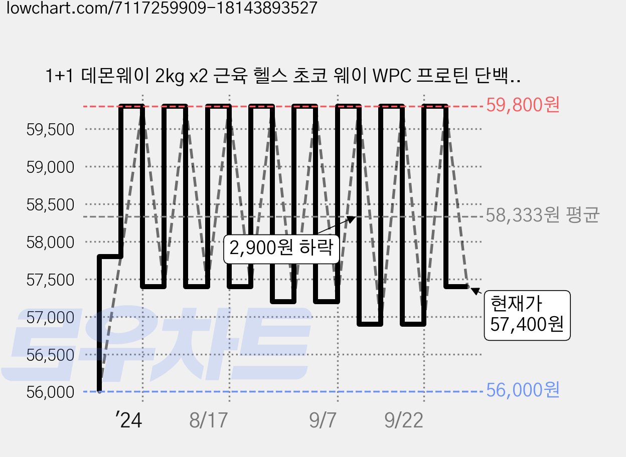 1+1 데몬웨이 2kg x2 근육 헬스 초코 웨이 WPC 프로틴 단백질 가루 보충제 파우더, 2팩(지퍼백), 2개 가격 변동 차트, 현재가 57,400원, 관측 최저가 56,000원