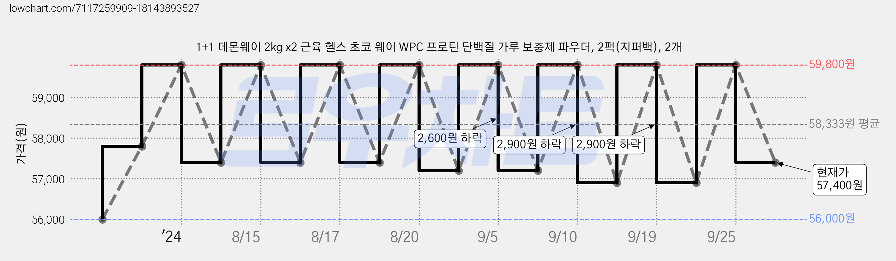 1+1 데몬웨이 2kg x2 근육 헬스 초코 웨이 WPC 프로틴 단백질 가루 보충제 파우더, 2팩(지퍼백), 2개 가격 변동 차트, 현재가 57,400원, 관측 최저가 56,000원
