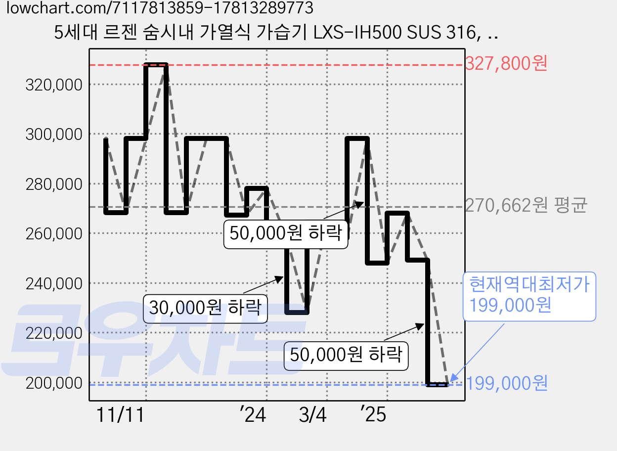 5세대 르젠 숨시내 가열식 가습기 LXS-IH500 SUS 316, SUM-LXS-IH500(3.5L), 화이트 가격 변동 차트, 현재가 199,000원, 역대최저가