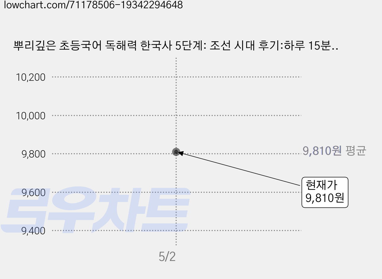 뿌리깊은 초등국어 독해력 한국사 5단계: 조선 시대 후기:하루 15분 초등 한국사의 기틀을 다지는, 국어(한국사), 5단계 가격 변동 차트, 현재가 9,810원