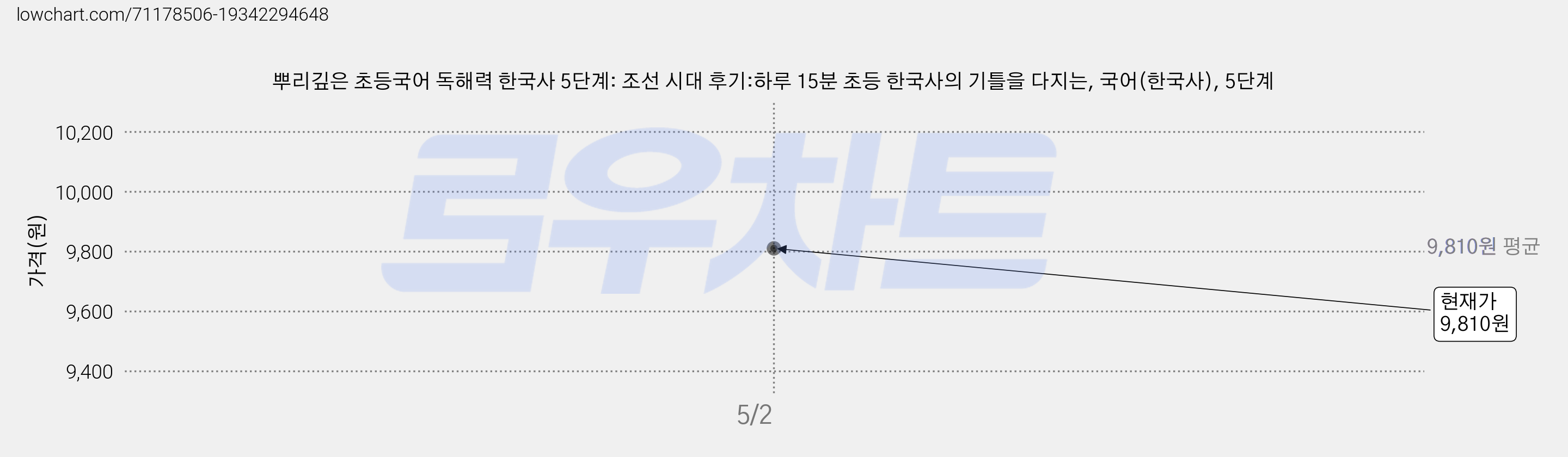 뿌리깊은 초등국어 독해력 한국사 5단계: 조선 시대 후기:하루 15분 초등 한국사의 기틀을 다지는, 국어(한국사), 5단계 가격 변동 차트, 현재가 9,810원