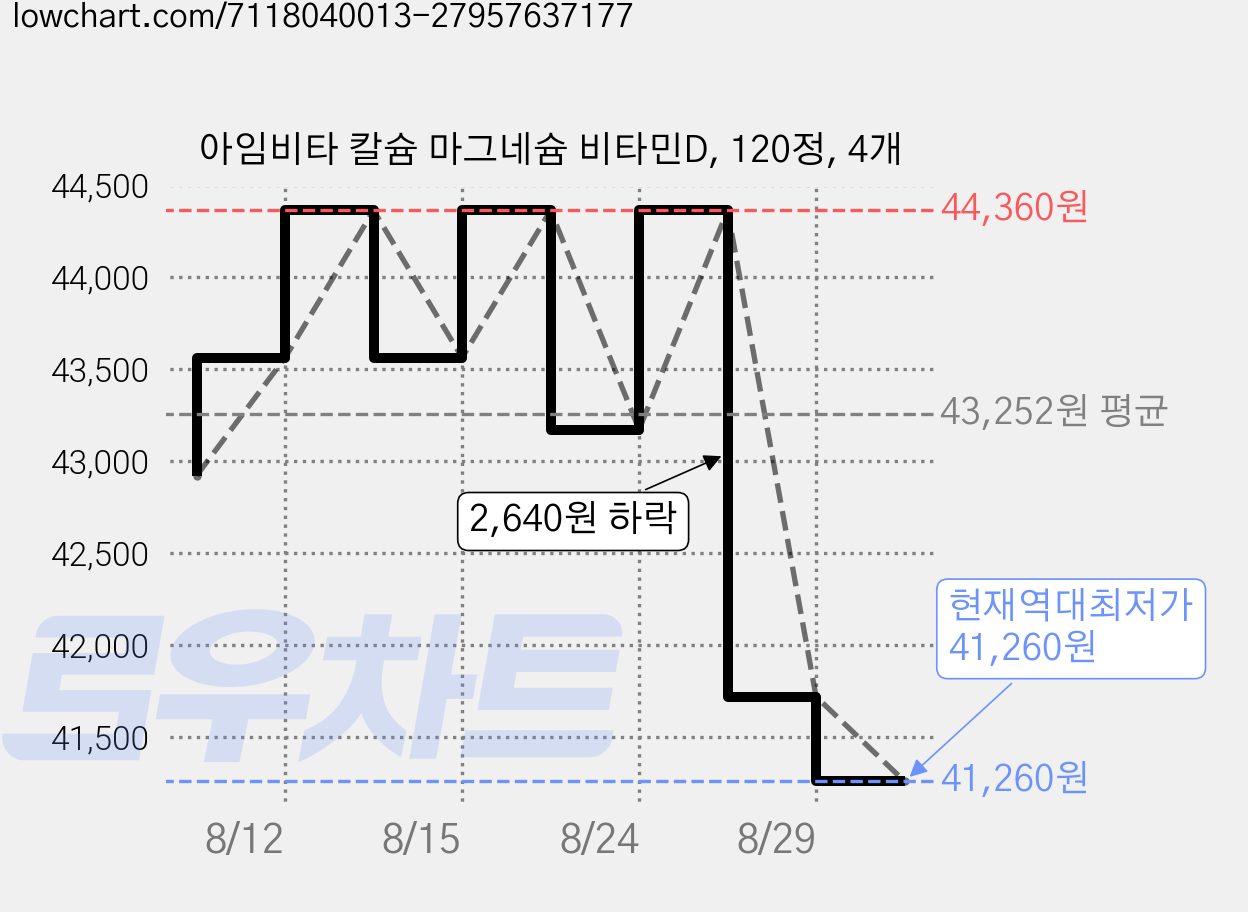 아임비타 칼슘 마그네슘 비타민D, 120정, 4개 가격 변동 차트, 현재가 41,260원, 역대최저가