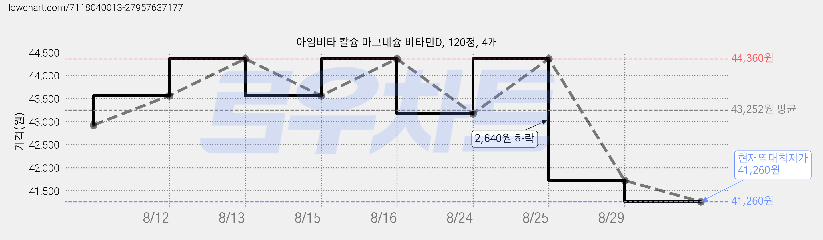아임비타 칼슘 마그네슘 비타민D, 120정, 4개 가격 변동 차트, 현재가 41,260원, 역대최저가