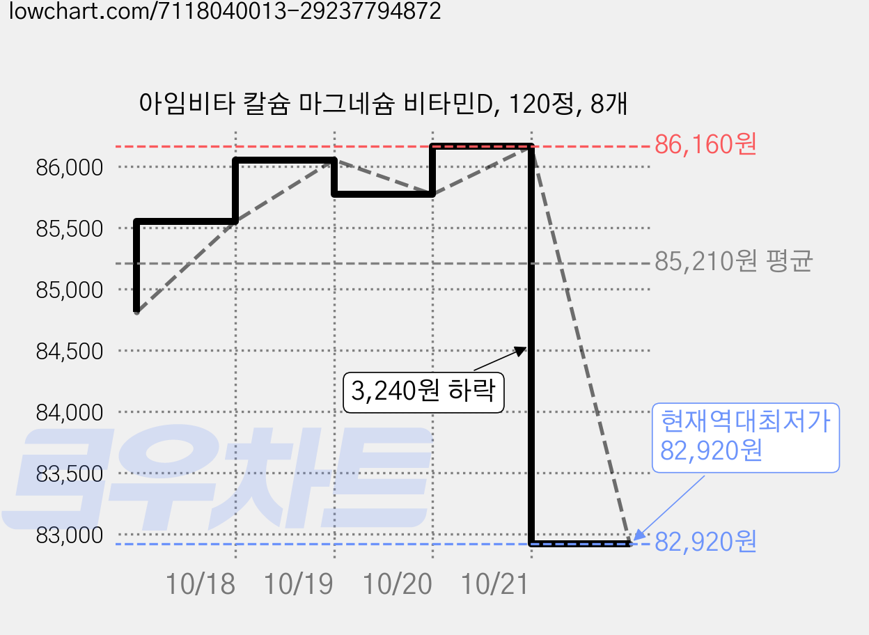 아임비타 칼슘 마그네슘 비타민D, 120정, 8개 가격 변동 차트, 현재가 82,920원, 역대최저가