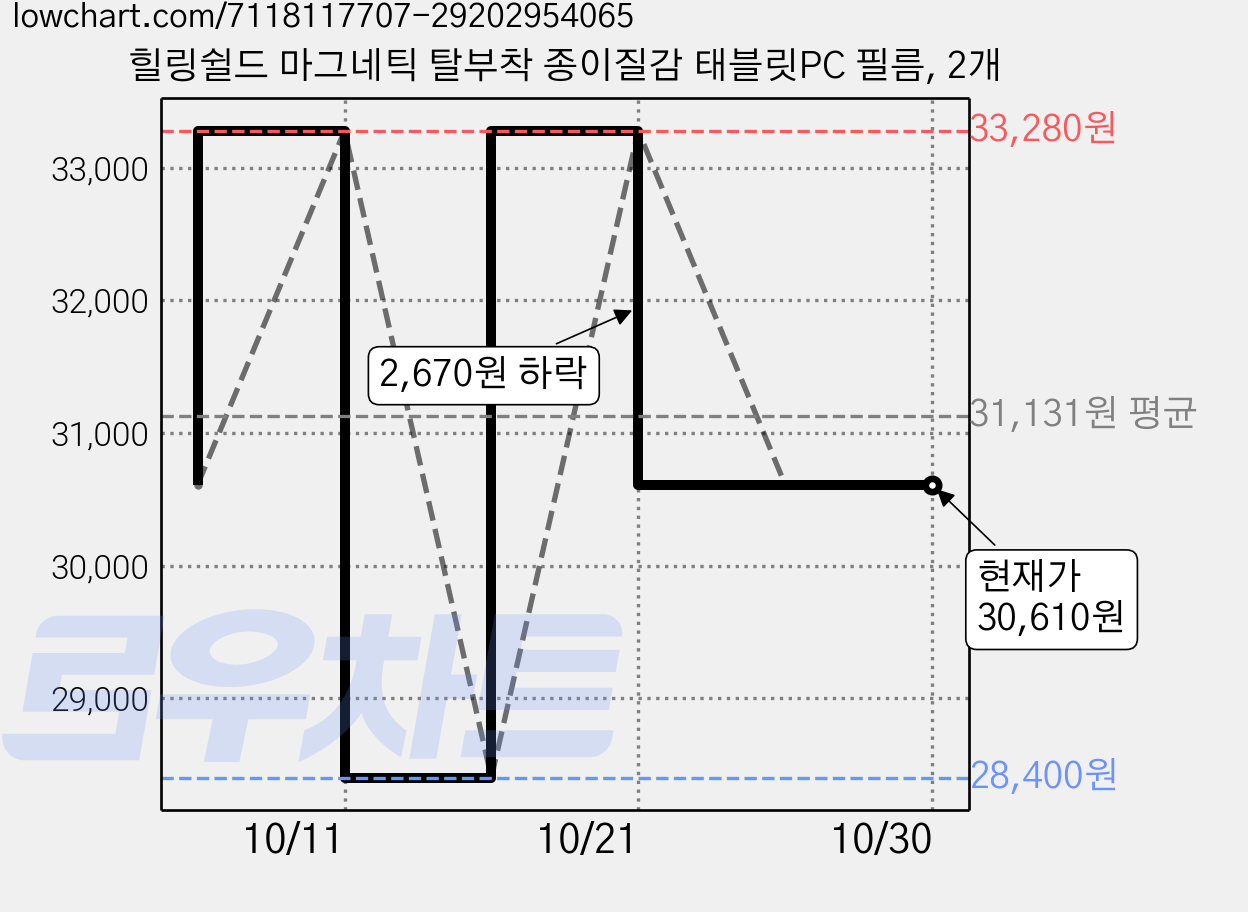 힐링쉴드 마그네틱 탈부착 종이질감 태블릿PC 필름, 2개 가격 변동 차트, 현재가 30,610원, 관측 최저가 28,400원