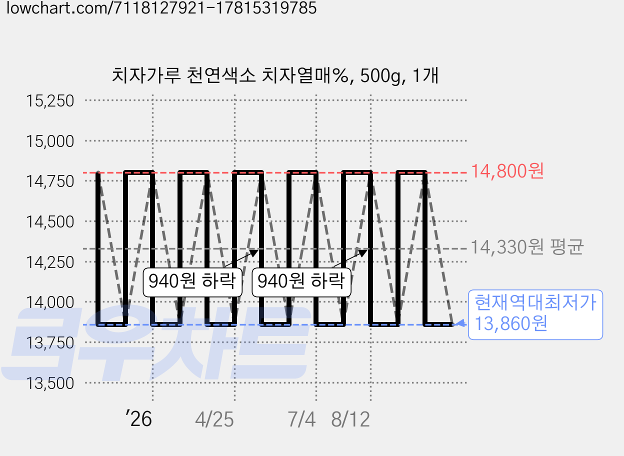 치자가루 천연색소 치자열매%, 500g, 1개 가격 변동 차트, 현재가 13,860원, 역대최저가