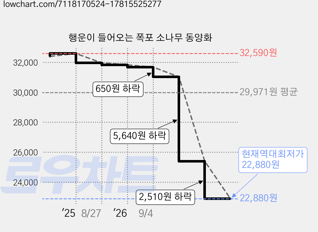 행운이 들어오는 폭포 소나무 동양화 가격 변동 차트, 현재가 22,880원, 역대최저가
