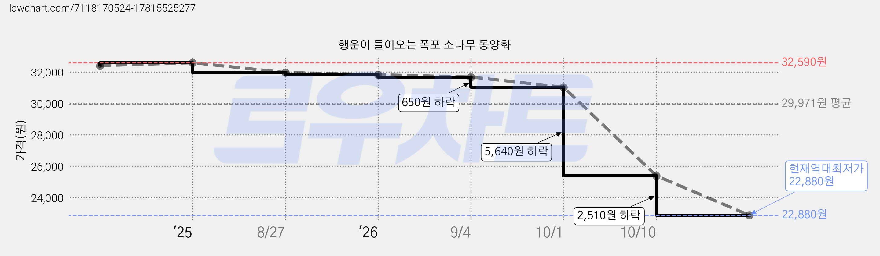 행운이 들어오는 폭포 소나무 동양화 가격 변동 차트, 현재가 22,880원, 역대최저가