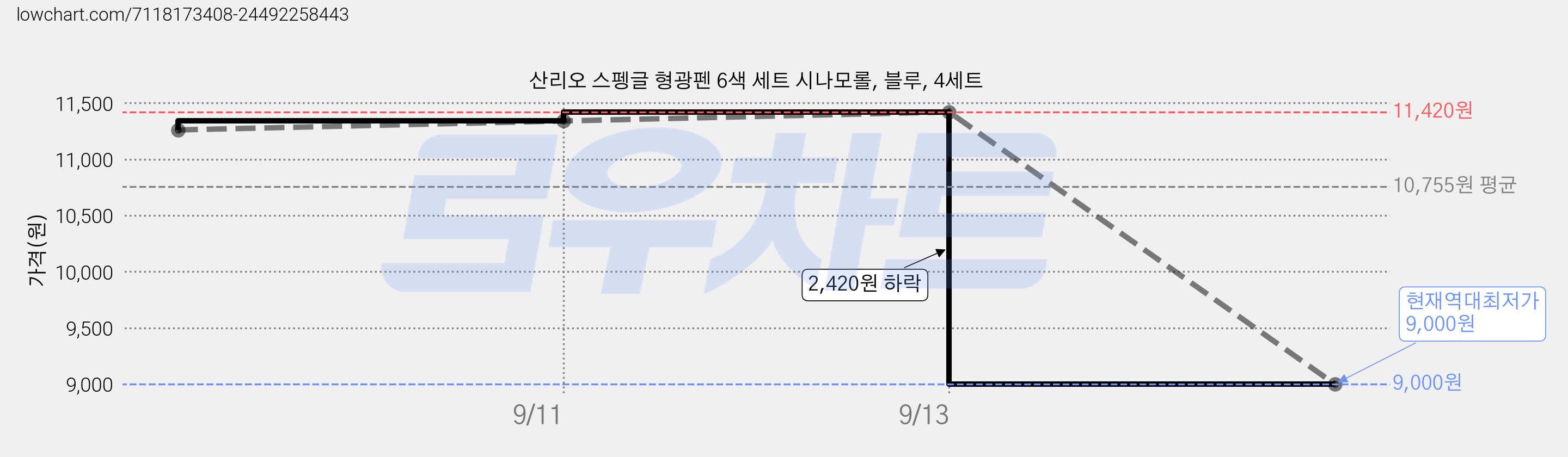 산리오 스펭글 형광펜 6색 세트 시나모롤, 블루, 4세트 가격 변동 차트, 현재가 9,000원, 역대최저가