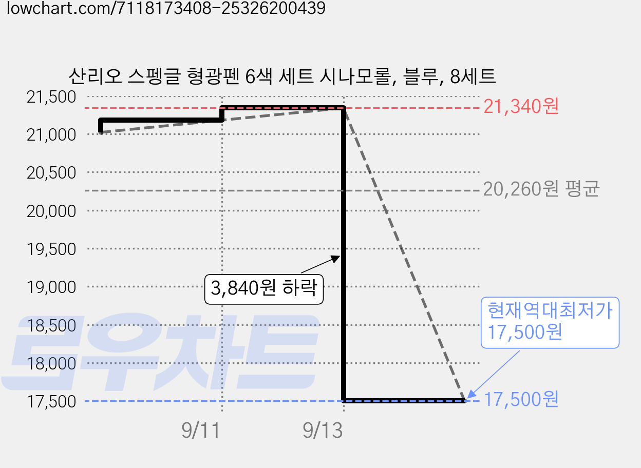 산리오 스펭글 형광펜 6색 세트 시나모롤, 블루, 8세트 가격 변동 차트, 현재가 17,500원, 역대최저가