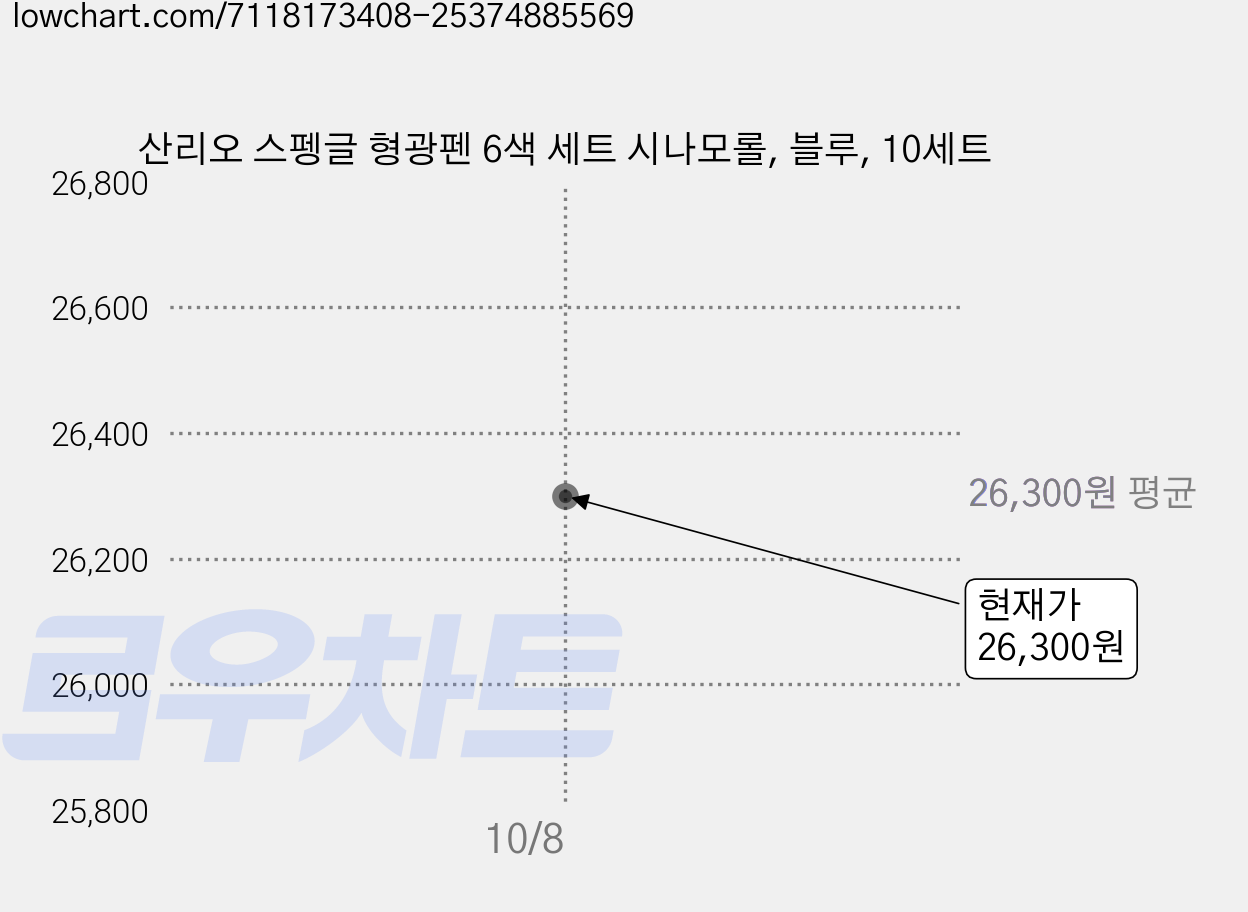 산리오 스펭글 형광펜 6색 세트 시나모롤, 블루, 10세트 가격 변동 차트, 현재가 26,300원, 관측 최저가 25,500원