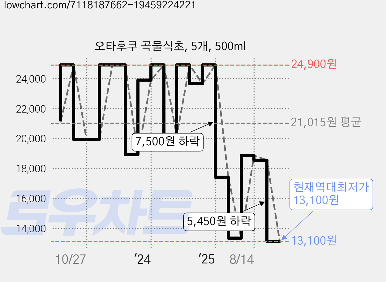 오타후쿠 곡물식초, 5개, 500ml 가격 변동 차트, 현재가 13,100원, 역대최저가