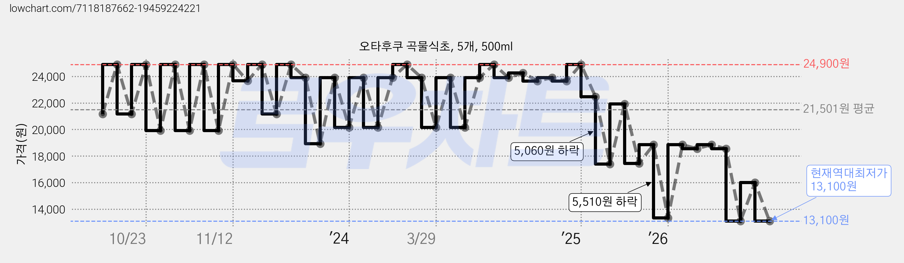 오타후쿠 곡물식초, 5개, 500ml 가격 변동 차트, 현재가 13,100원, 역대최저가