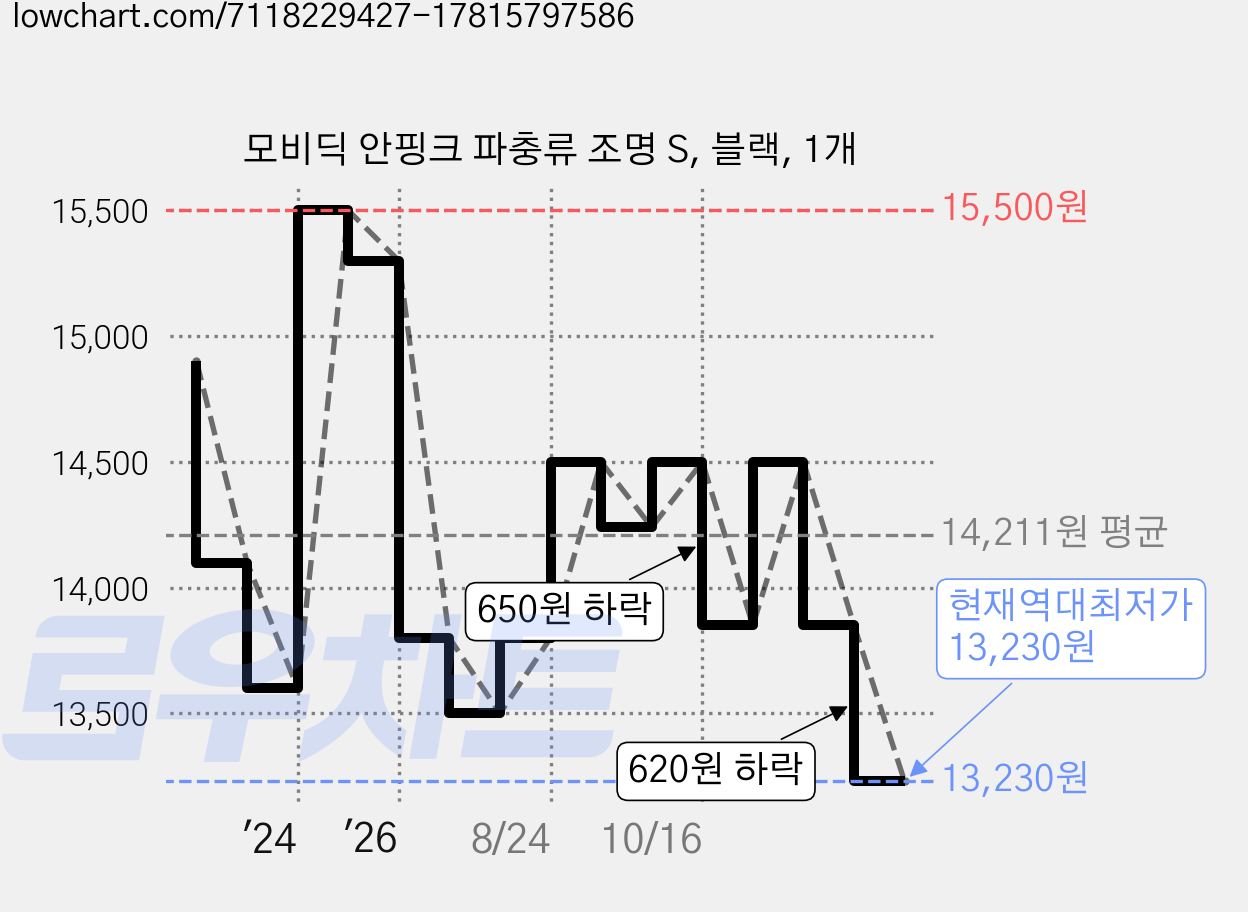 모비딕 안핑크 파충류 조명 S, 블랙, 1개 가격 변동 차트, 현재가 13,230원, 역대최저가