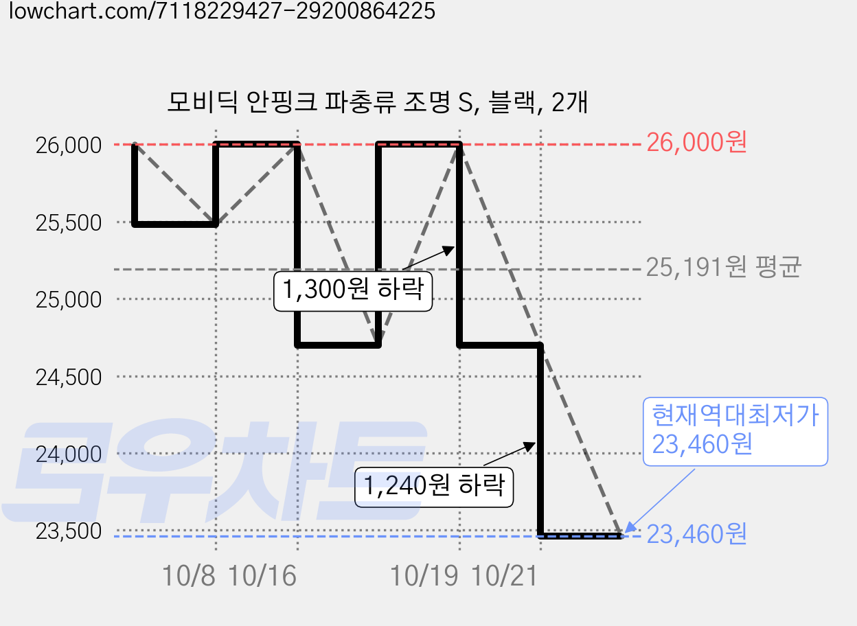 모비딕 안핑크 파충류 조명 S, 블랙, 2개 가격 변동 차트, 현재가 23,460원, 역대최저가