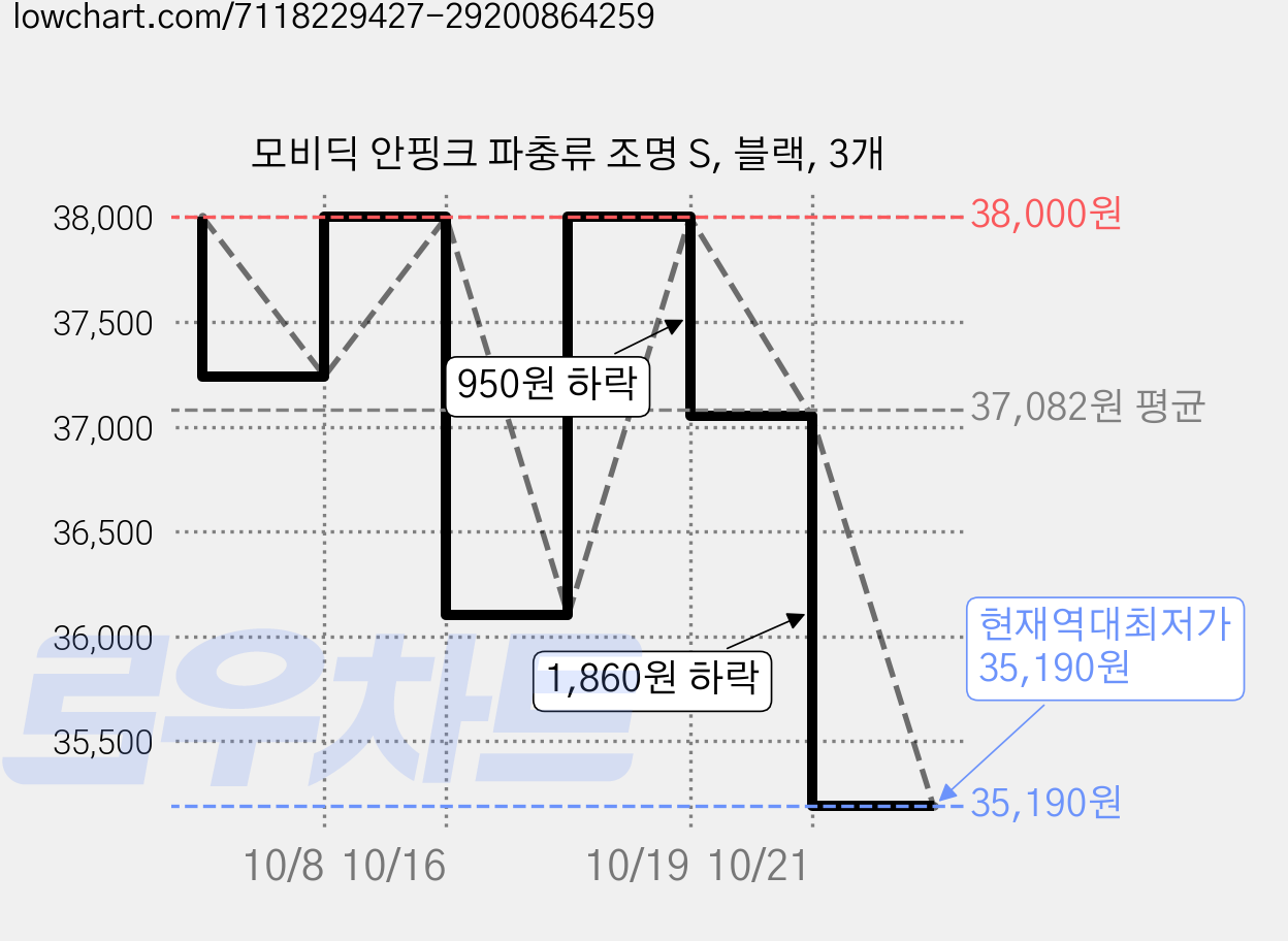 모비딕 안핑크 파충류 조명 S, 블랙, 3개 가격 변동 차트, 현재가 35,190원, 역대최저가