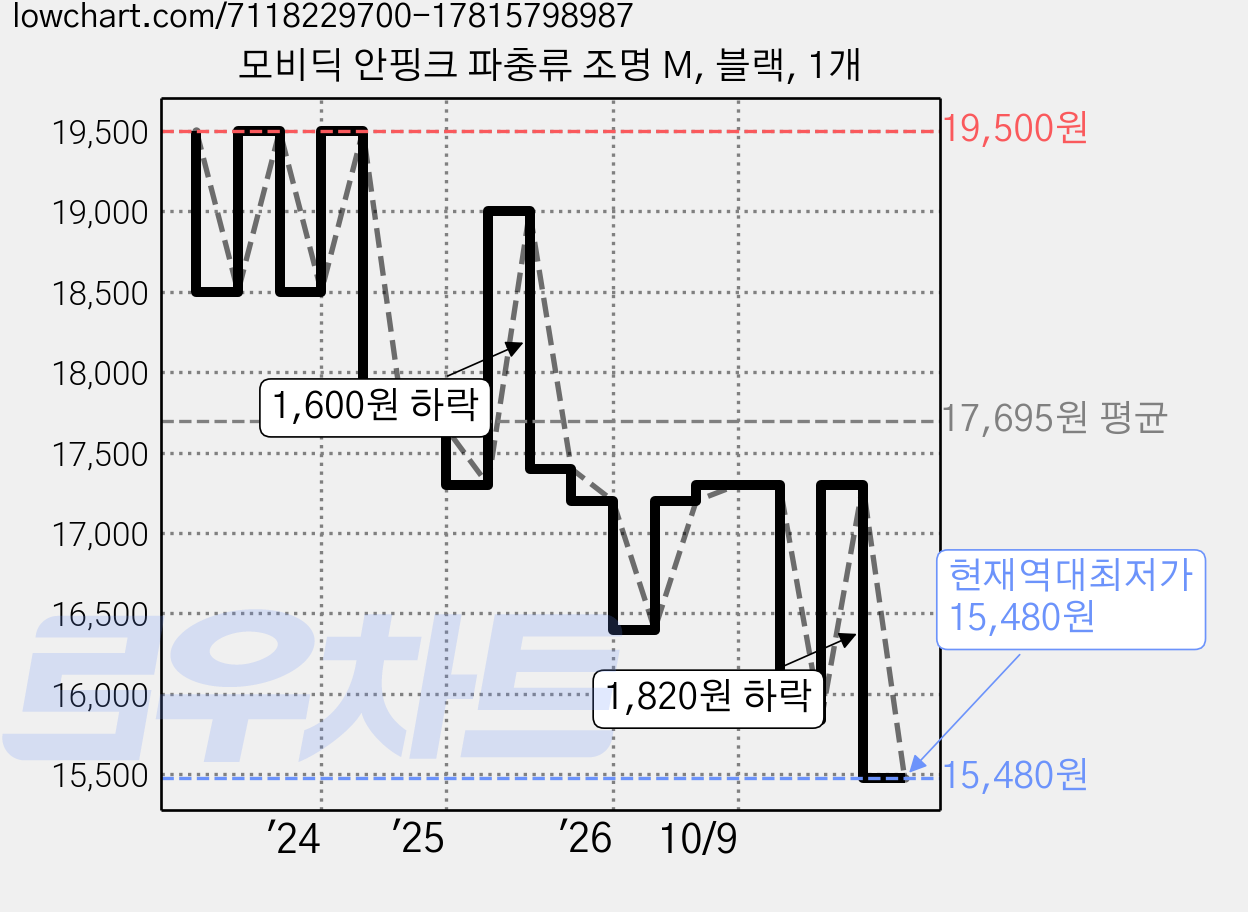 모비딕 안핑크 파충류 조명 M, 블랙, 1개 가격 변동 차트, 현재가 15,480원, 역대최저가