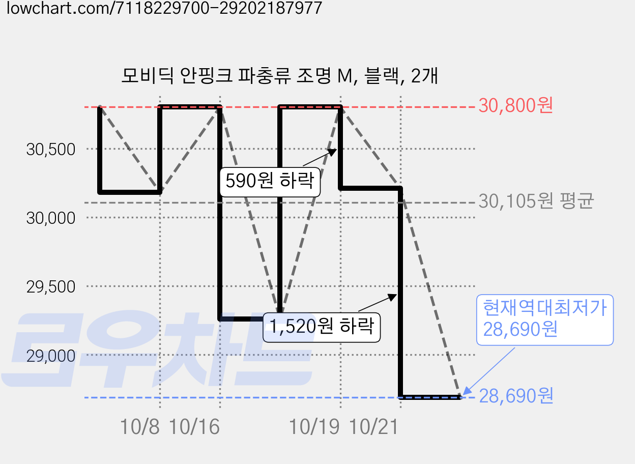 모비딕 안핑크 파충류 조명 M, 블랙, 2개 가격 변동 차트, 현재가 28,690원, 역대최저가