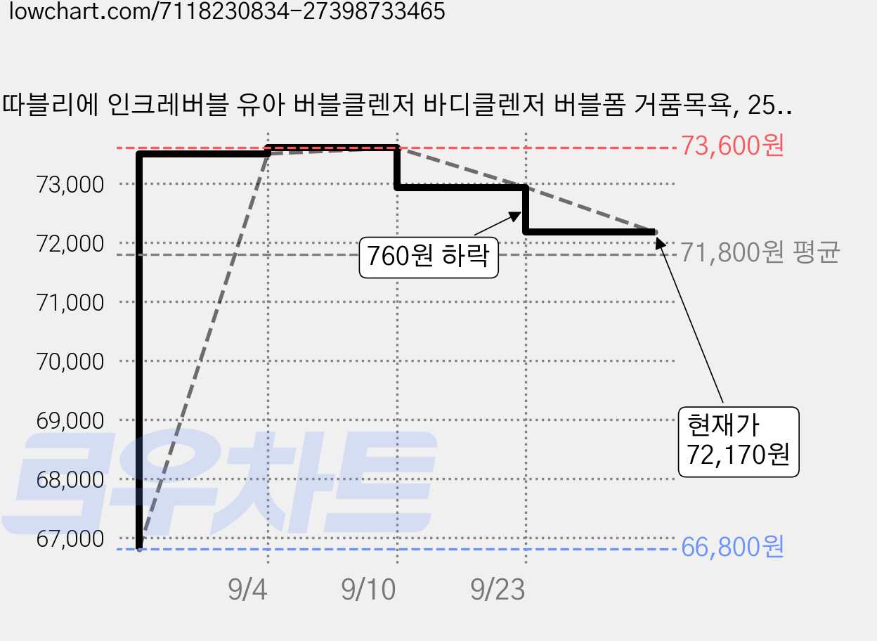 따블리에 인크레버블 유아 버블클렌저 바디클렌저 버블폼 거품목욕, 250ml, 16개 가격 변동 차트, 현재가 72,170원, 관측 최저가 66,800원