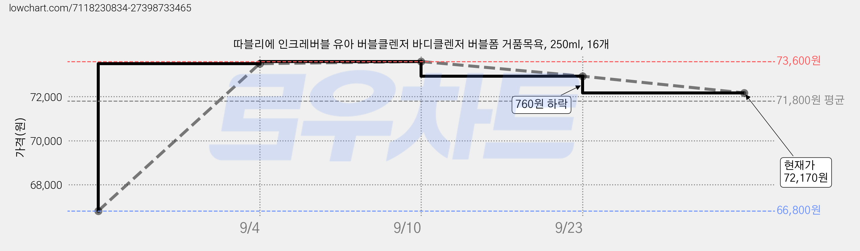 따블리에 인크레버블 유아 버블클렌저 바디클렌저 버블폼 거품목욕, 250ml, 16개 가격 변동 차트, 현재가 72,170원, 관측 최저가 66,800원