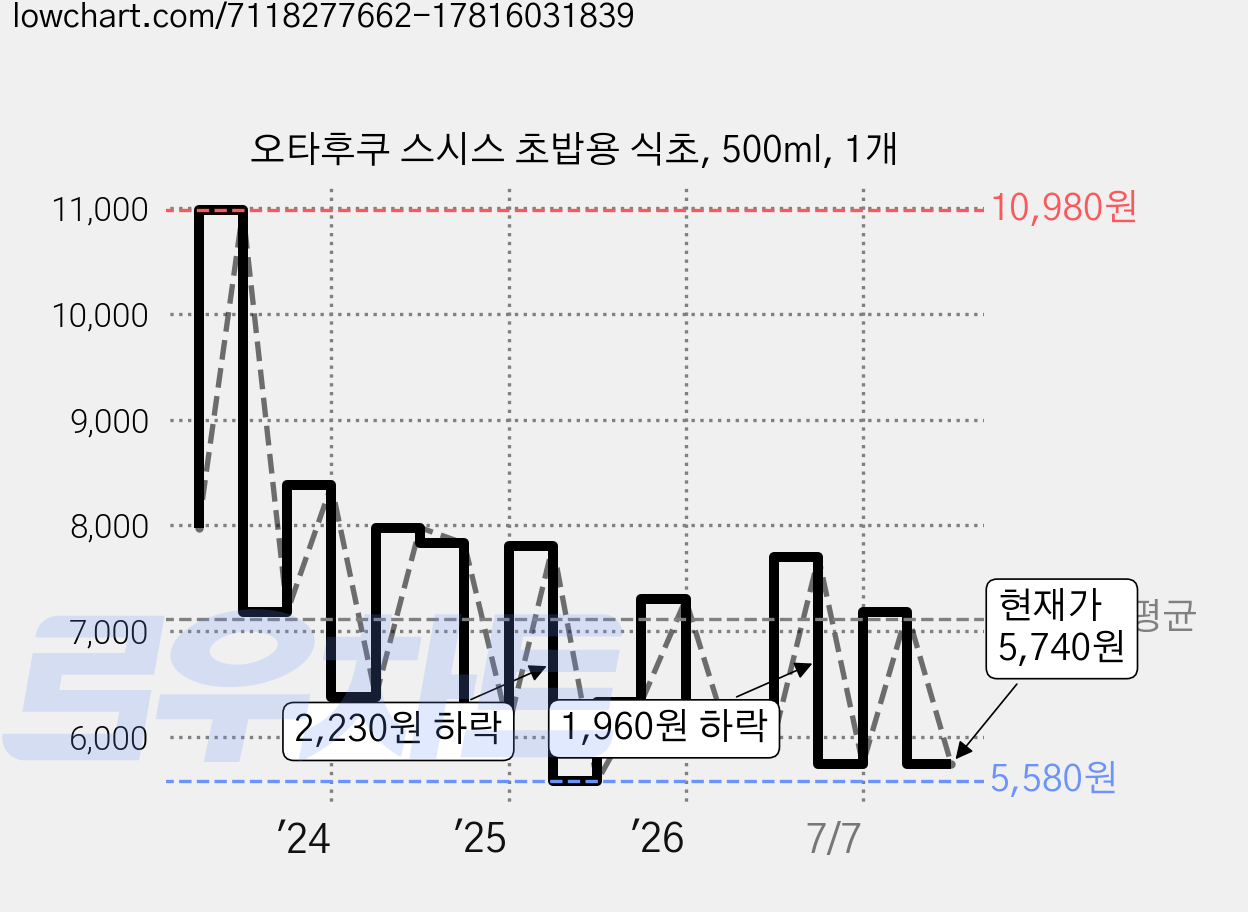 오타후쿠 스시스 초밥용 식초, 500ml, 1개 가격 변동 차트, 현재가 5,740원, 관측 최저가 5,580원