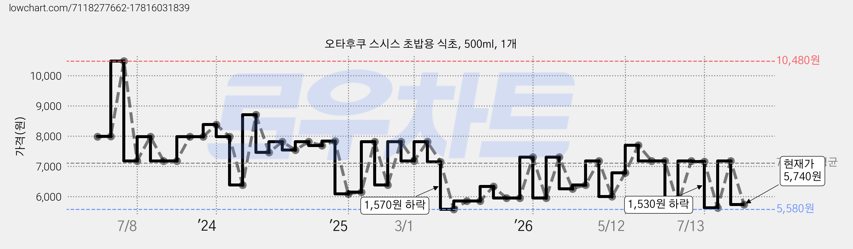 오타후쿠 스시스 초밥용 식초, 500ml, 1개 가격 변동 차트, 현재가 5,740원, 관측 최저가 5,580원