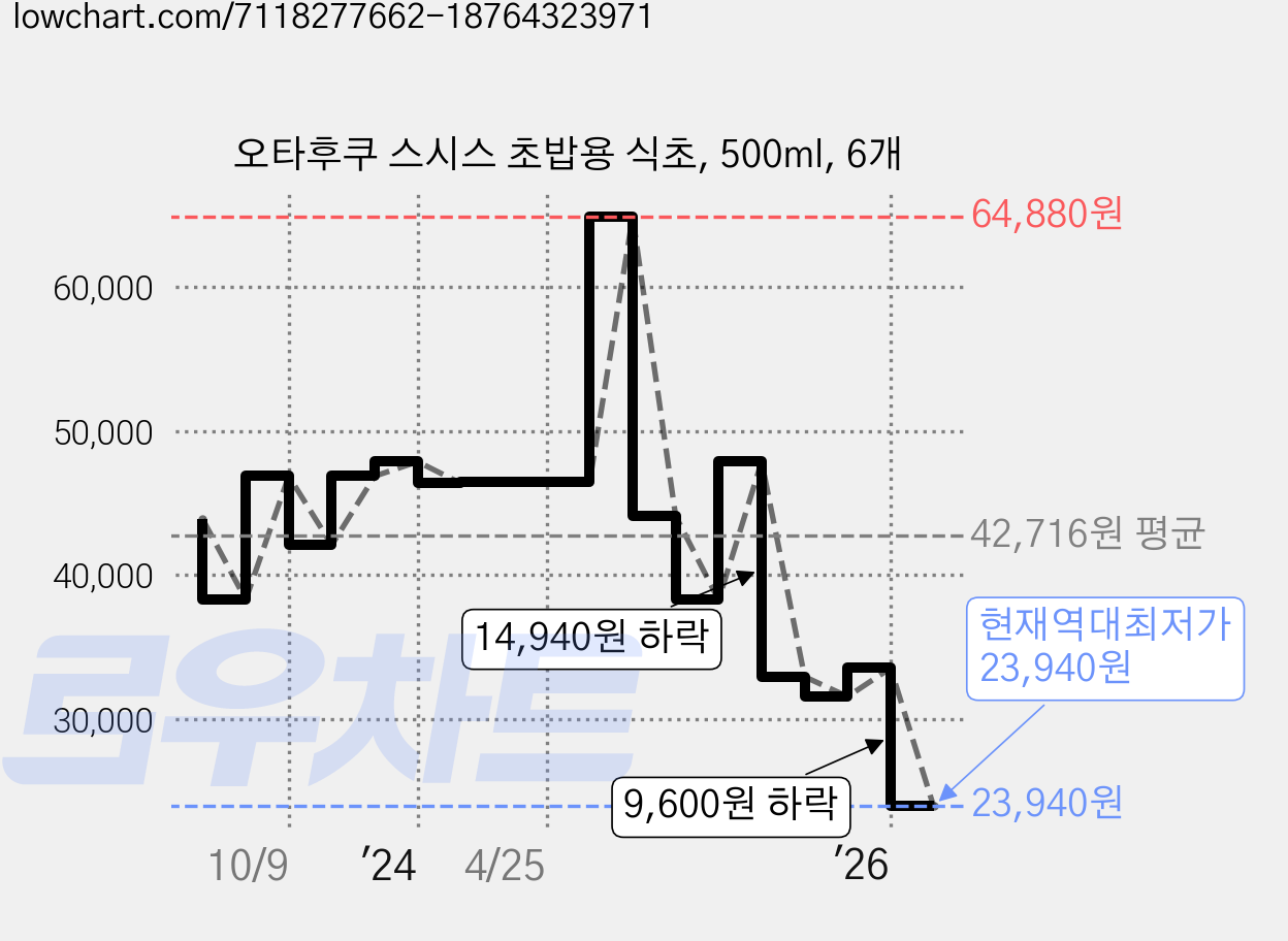 오타후쿠 스시스 초밥용 식초, 500ml, 6개 가격 변동 차트, 현재가 23,940원, 역대최저가