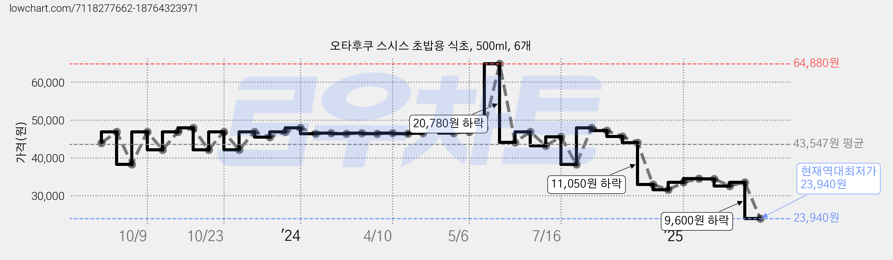 오타후쿠 스시스 초밥용 식초, 500ml, 6개 가격 변동 차트, 현재가 23,940원, 역대최저가