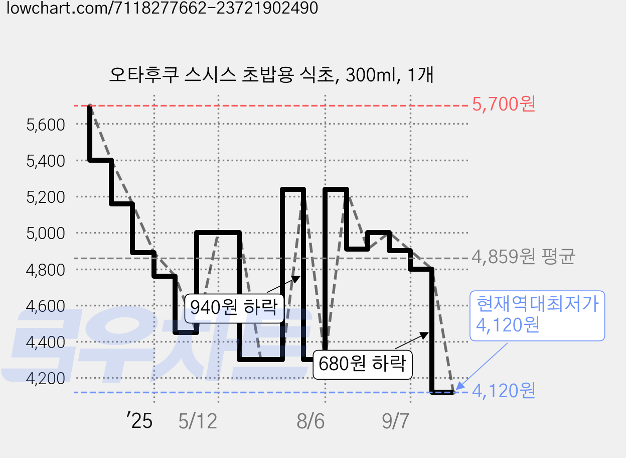 오타후쿠 스시스 초밥용 식초, 300ml, 1개 가격 변동 차트, 현재가 4,120원, 역대최저가