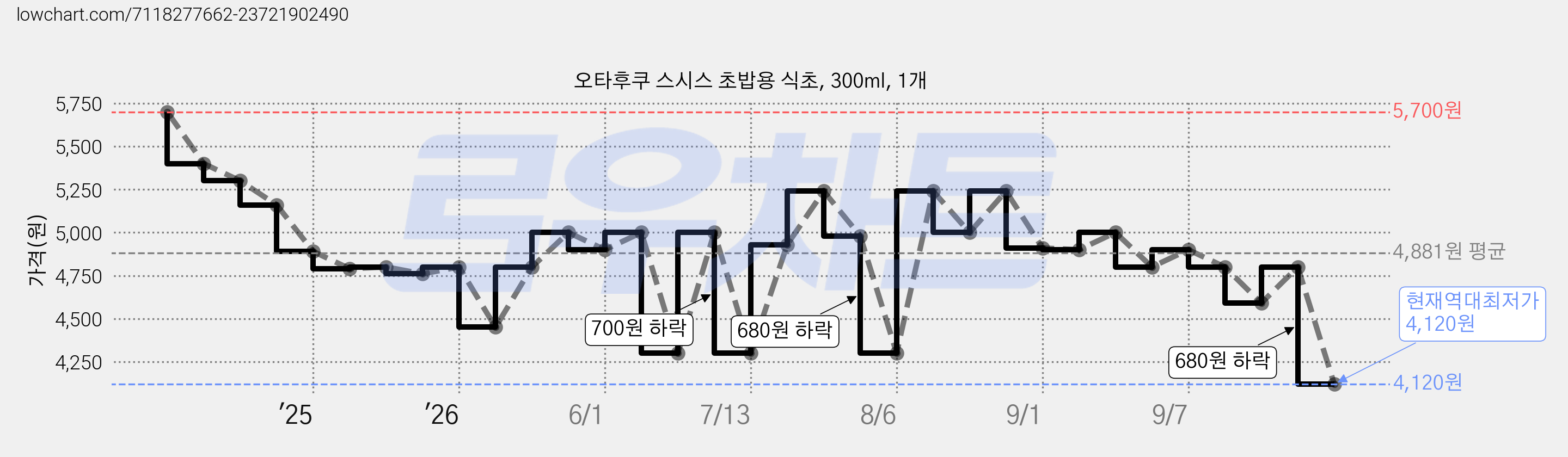 오타후쿠 스시스 초밥용 식초, 300ml, 1개 가격 변동 차트, 현재가 4,120원, 역대최저가