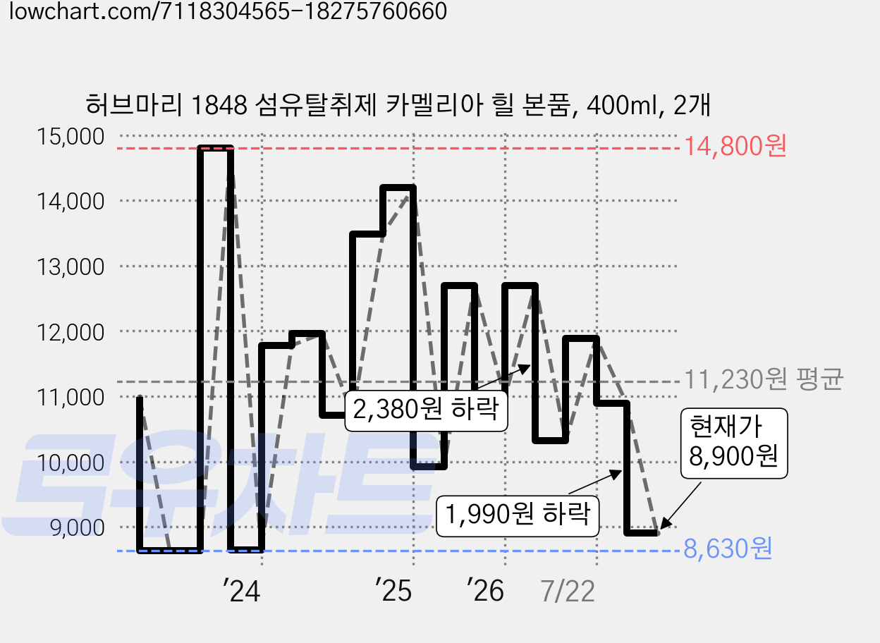 허브마리 1848 섬유탈취제 카멜리아 힐 본품, 400ml, 2개 가격 변동 차트, 현재가 8,900원, 관측 최저가 8,630원