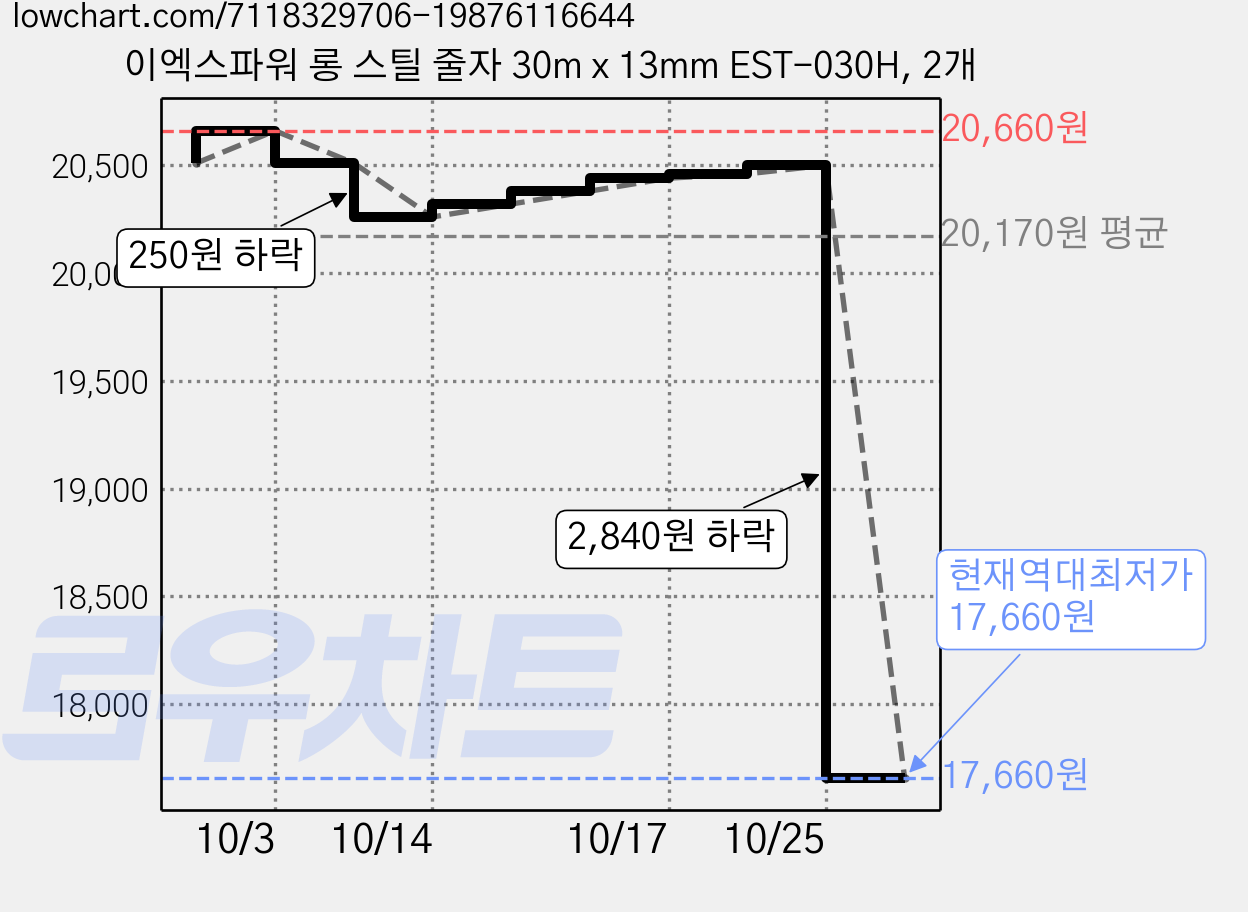 이엑스파워 롱 스틸 줄자 30m x 13mm EST-030H, 2개 가격 변동 차트, 현재가 17,660원, 역대최저가