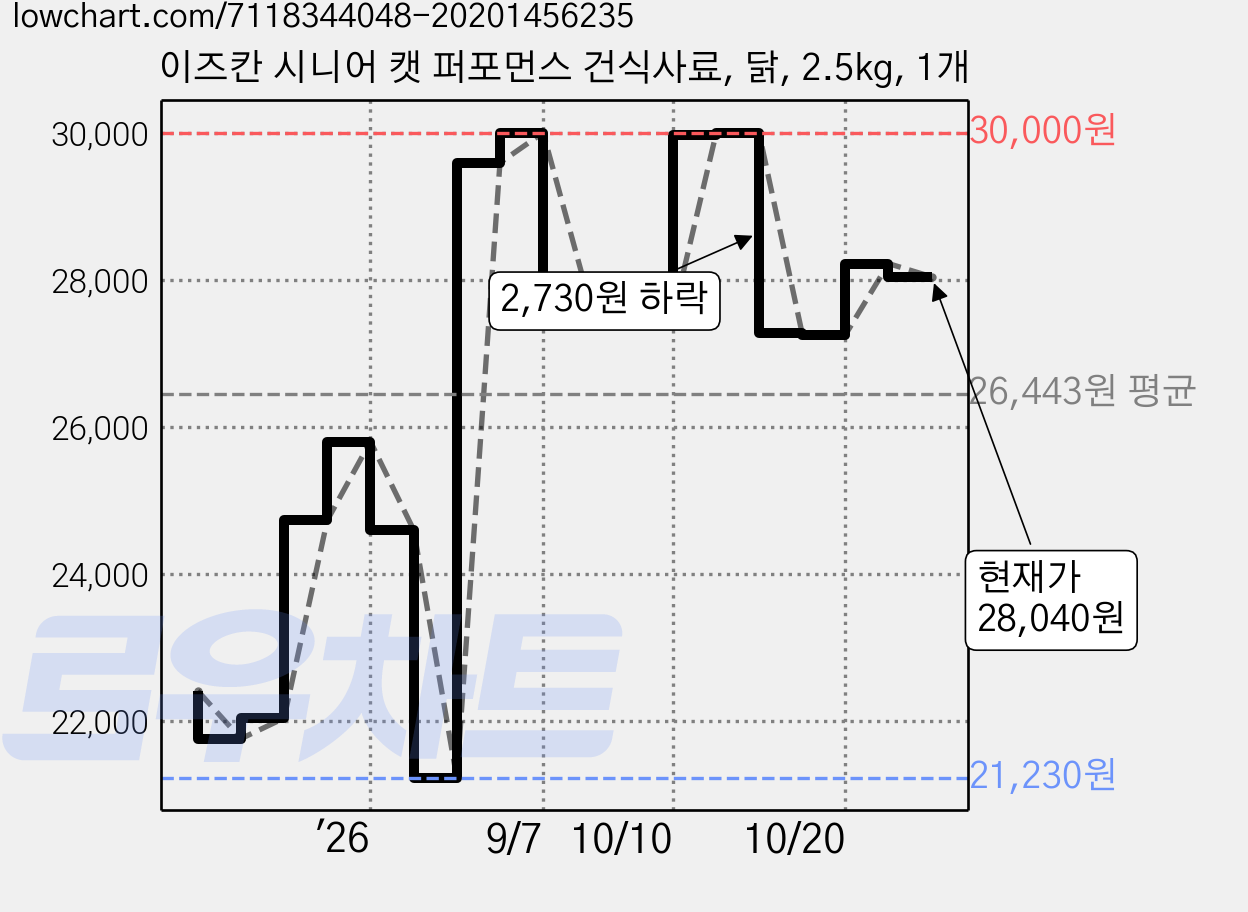 이즈칸 시니어 캣 퍼포먼스 건식사료, 닭, 2.5kg, 1개 가격 변동 차트, 현재가 28,040원, 관측 최저가 21,230원