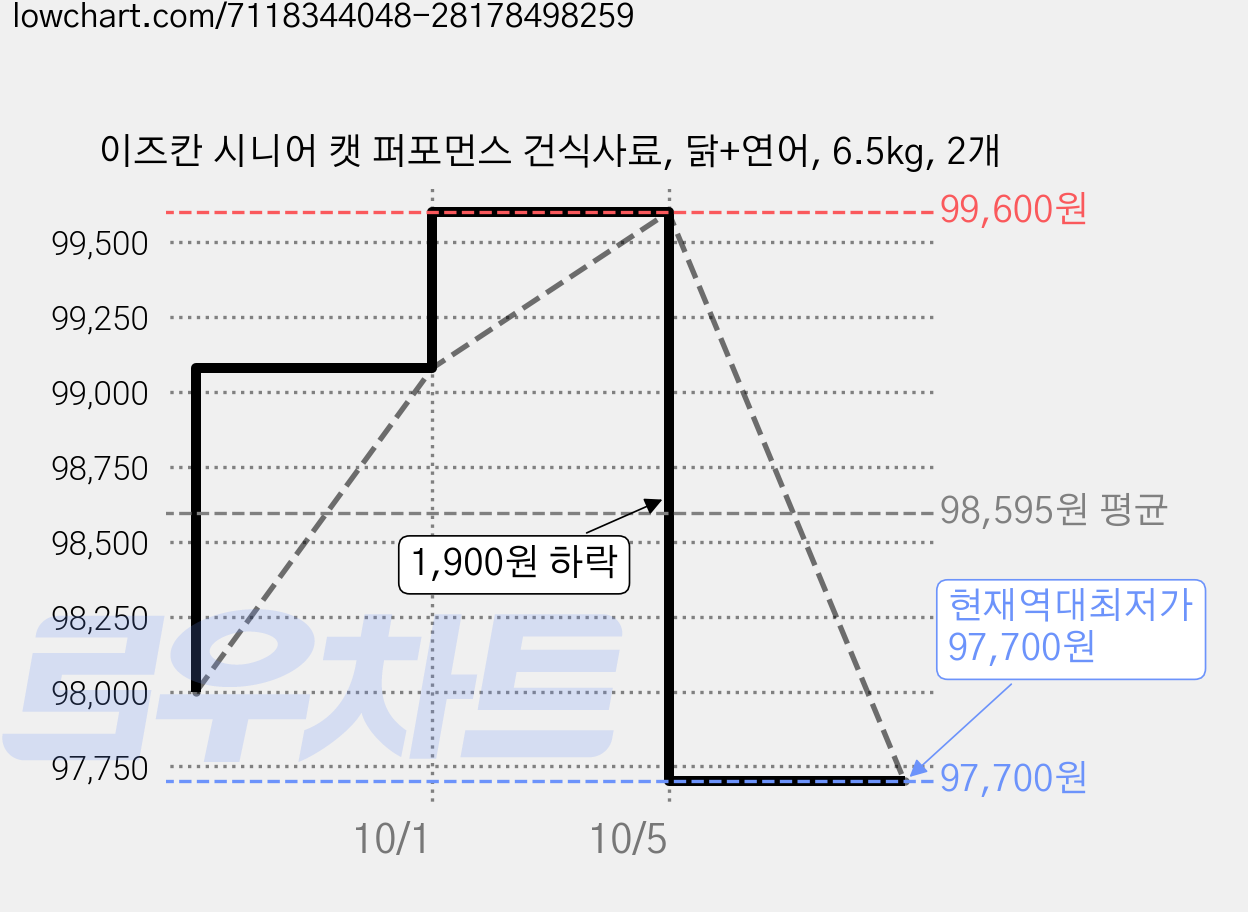 이즈칸 시니어 캣 퍼포먼스 건식사료, 닭+연어, 6.5kg, 2개 가격 변동 차트, 현재가 97,700원, 역대최저가