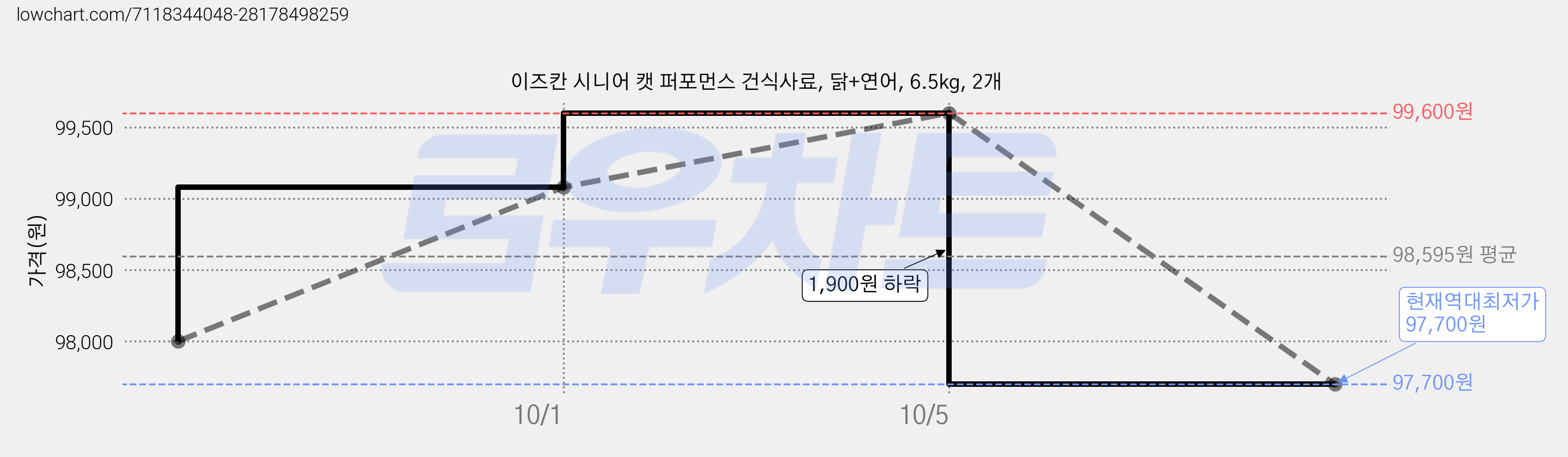 이즈칸 시니어 캣 퍼포먼스 건식사료, 닭+연어, 6.5kg, 2개 가격 변동 차트, 현재가 97,700원, 역대최저가