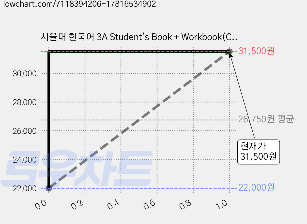 서울대 한국어 3A Student's Book + Workbook(CD포함), 투판즈, 서울대학교 언어교육원 가격 변동 차트, 현재가 31,500원, 관측 최저가 22,000원