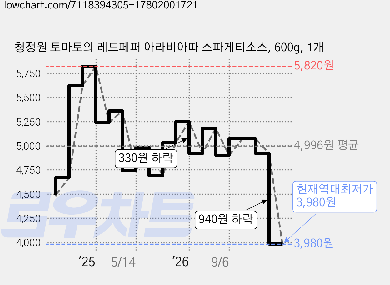 청정원 토마토와 레드페퍼 아라비아따 스파게티소스, 600g, 1개 가격 변동 차트, 현재가 3,980원, 역대최저가