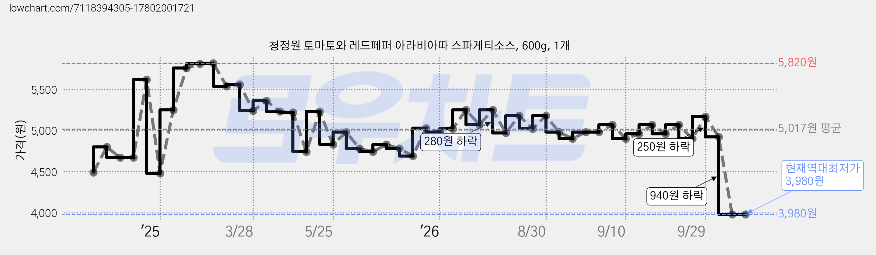 청정원 토마토와 레드페퍼 아라비아따 스파게티소스, 600g, 1개 가격 변동 차트, 현재가 3,980원, 역대최저가