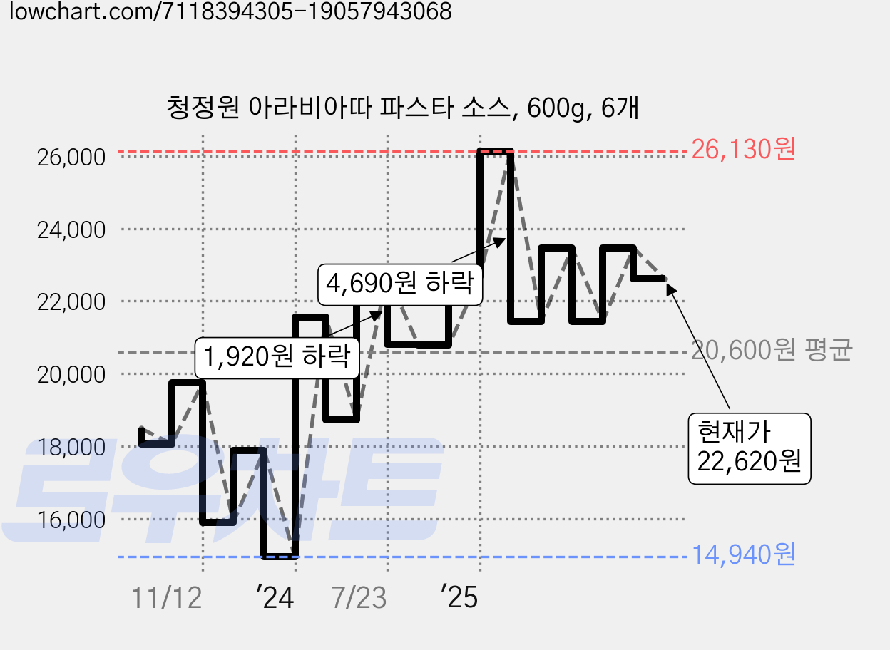 청정원 아라비아따 파스타 소스, 600g, 6개 가격 변동 차트, 현재가 22,620원, 관측 최저가 14,940원