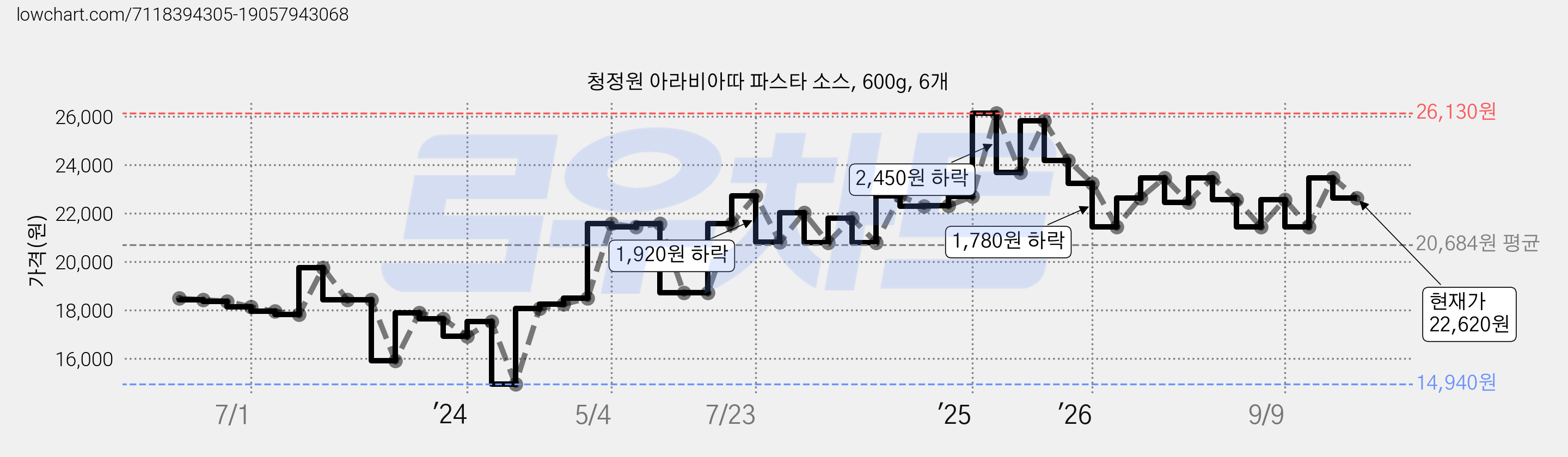 청정원 아라비아따 파스타 소스, 600g, 6개 가격 변동 차트, 현재가 22,620원, 관측 최저가 14,940원