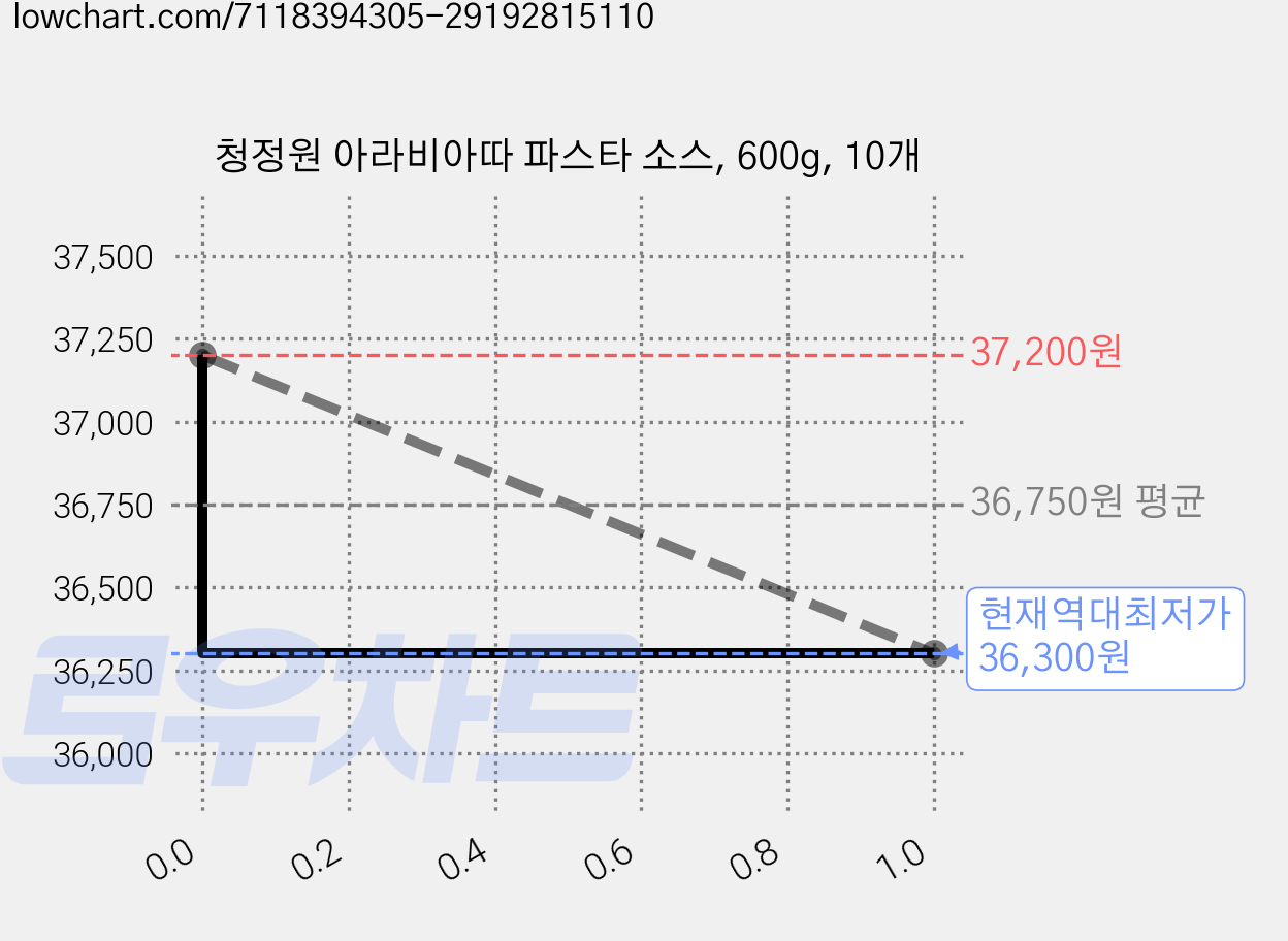 청정원 아라비아따 파스타 소스, 600g, 10개 가격 변동 차트, 현재가 36,300원, 역대최저가