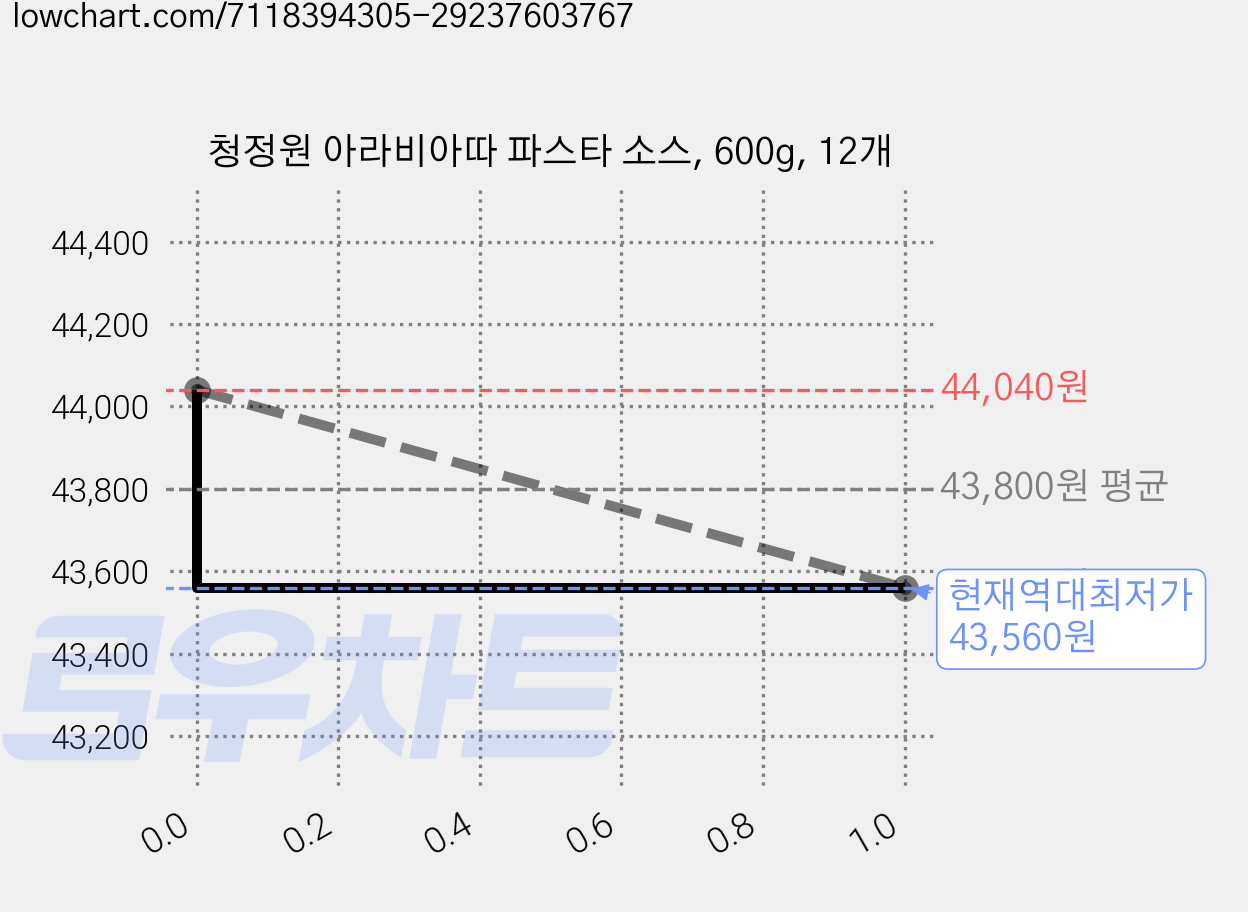 청정원 아라비아따 파스타 소스, 600g, 12개 가격 변동 차트, 현재가 43,560원, 역대최저가