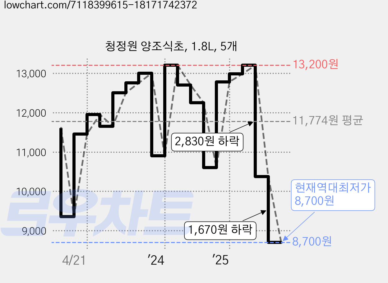 청정원 양조식초, 1.8L, 5개 가격 변동 차트, 현재가 8,700원, 역대최저가