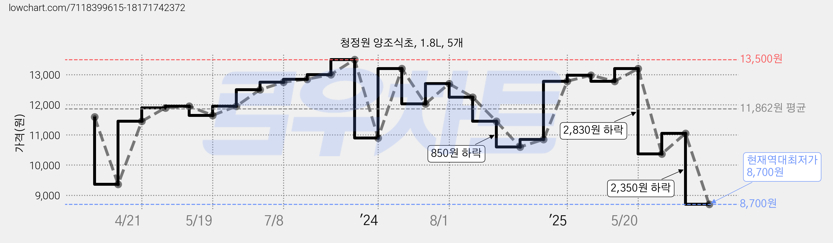 청정원 양조식초, 1.8L, 5개 가격 변동 차트, 현재가 8,700원, 역대최저가