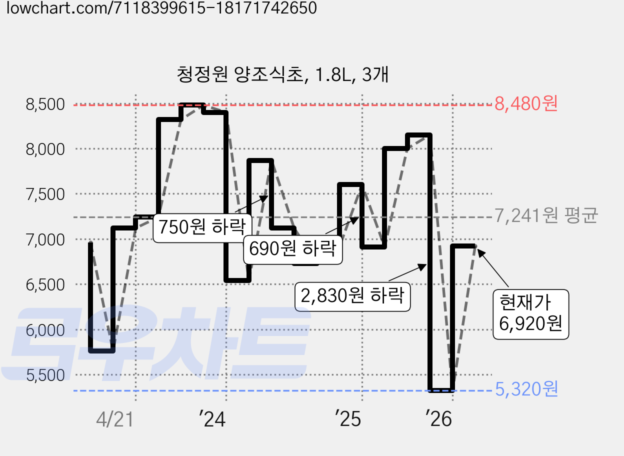 청정원 양조식초, 1.8L, 3개 가격 변동 차트, 현재가 6,920원, 관측 최저가 5,320원