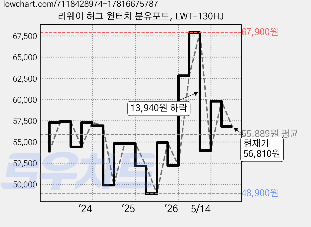 리웨이 허그 원터치 분유포트, LWT-130HJ 가격 변동 차트, 현재가 56,810원, 관측 최저가 48,900원