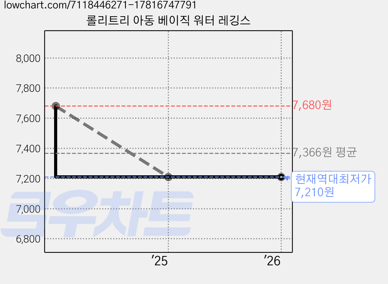 롤리트리 아동 베이직 워터 레깅스 가격 변동 차트, 현재가 7,210원, 역대최저가