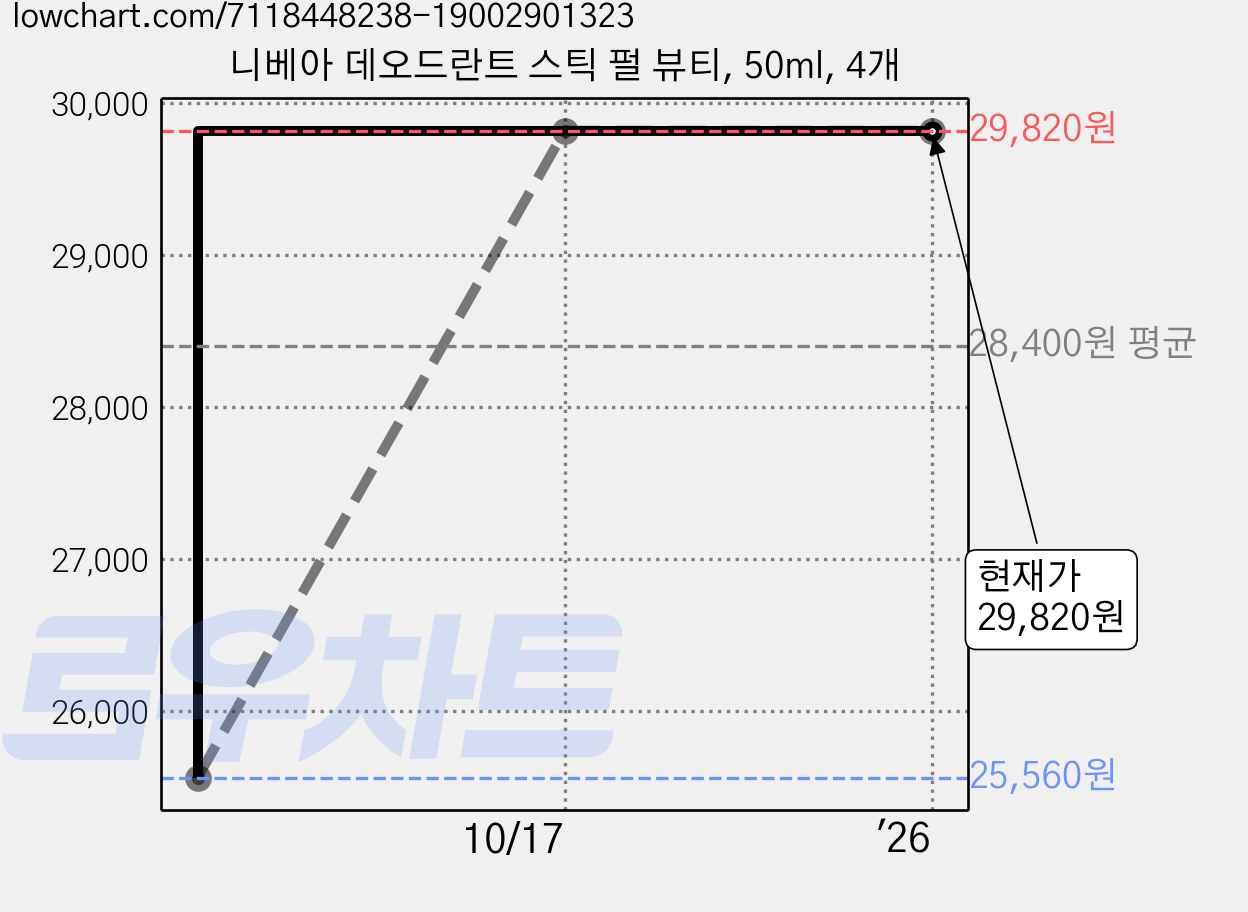 니베아 데오드란트 스틱 펄 뷰티, 50ml, 4개 가격 변동 차트, 현재가 29,820원, 역대최저가