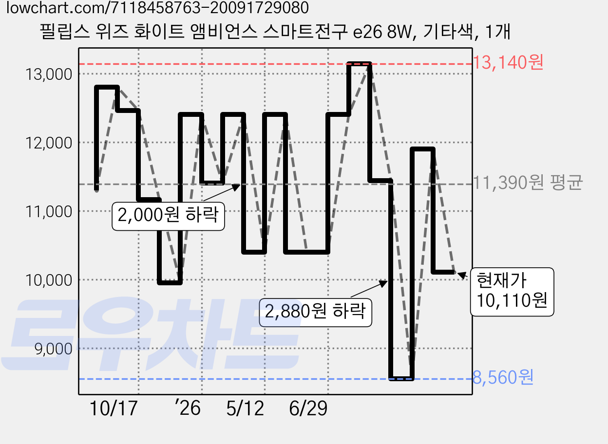 필립스 위즈 화이트 앰비언스 스마트전구 e26 8W, 기타색, 1개 가격 변동 차트, 현재가 10,110원, 관측 최저가 8,560원