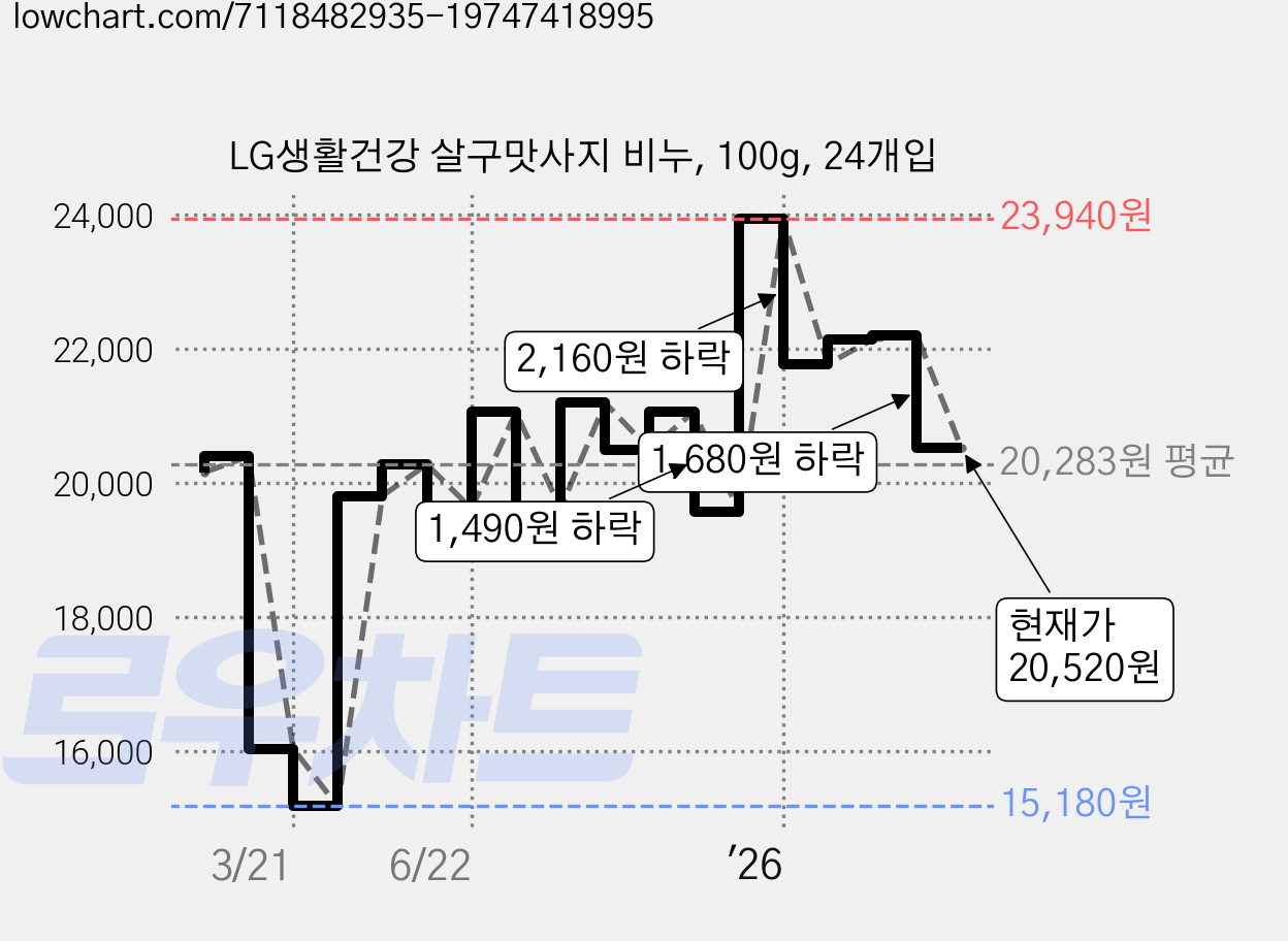 LG생활건강 살구맛사지 비누, 100g, 24개입 가격 변동 차트, 현재가 20,520원, 관측 최저가 15,180원